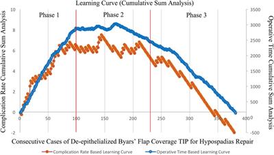 Cumulative sum learning curve analysis of tubularized incised plate repair for hypospadias: a study of a single surgeon with a single surgical procedure
